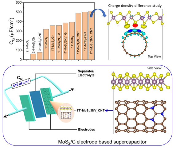 electrode materials for supercapacitor application
